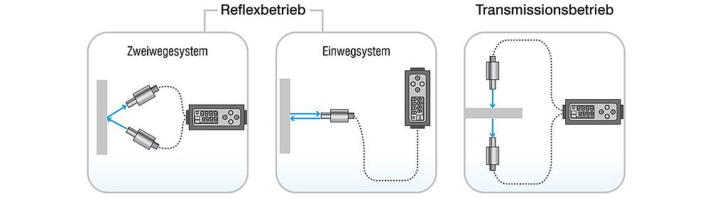 Reflexbetrieb und Transmissionsbetrieb