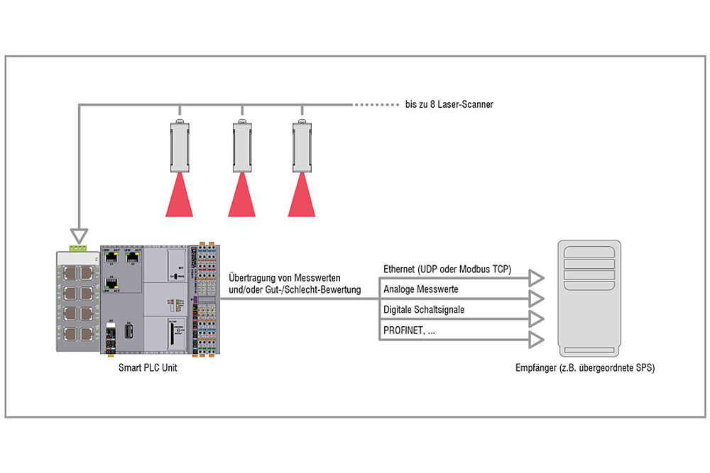 Arbeitsablauf Messung smartCONTROL PLC Unit