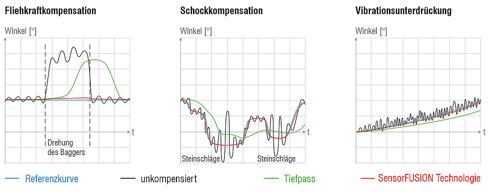 Stabile Neigungsmessung auch bei Bewegungen, Stößen und Vibrationen